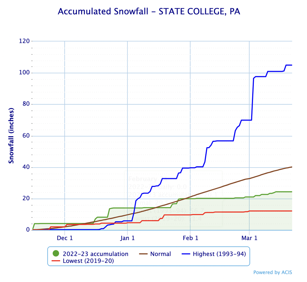 The State College area observed below-average snowfall throughout the 2022-23 winter season, according to the National Weather Service archives.