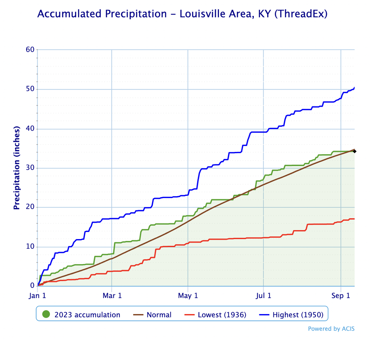 Through mid-September, the Louisville area has experienced near-normal accumulated precipitation in 2023.