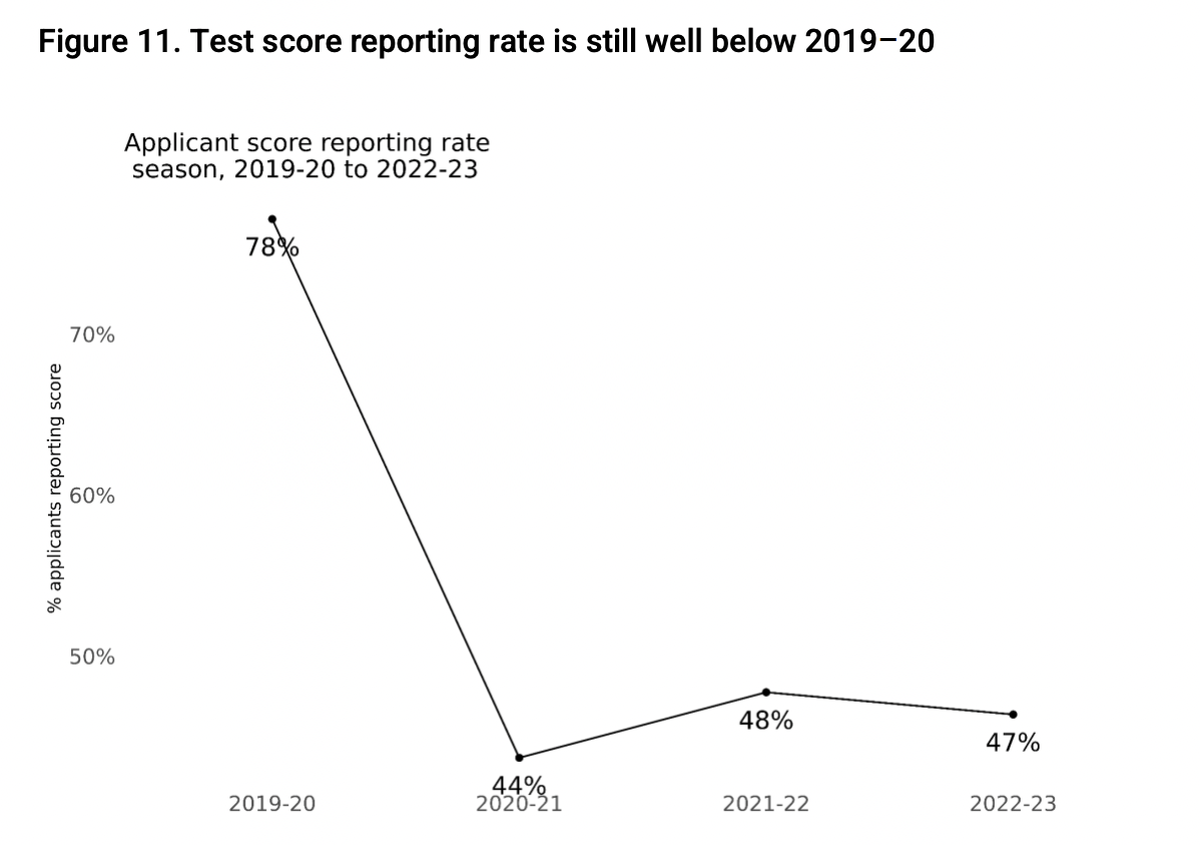 The Common App says approximately 47% of its 2022-23 applicants have submitted test scores so far, falling well below the pre-pandemic 2019-20 cycle.