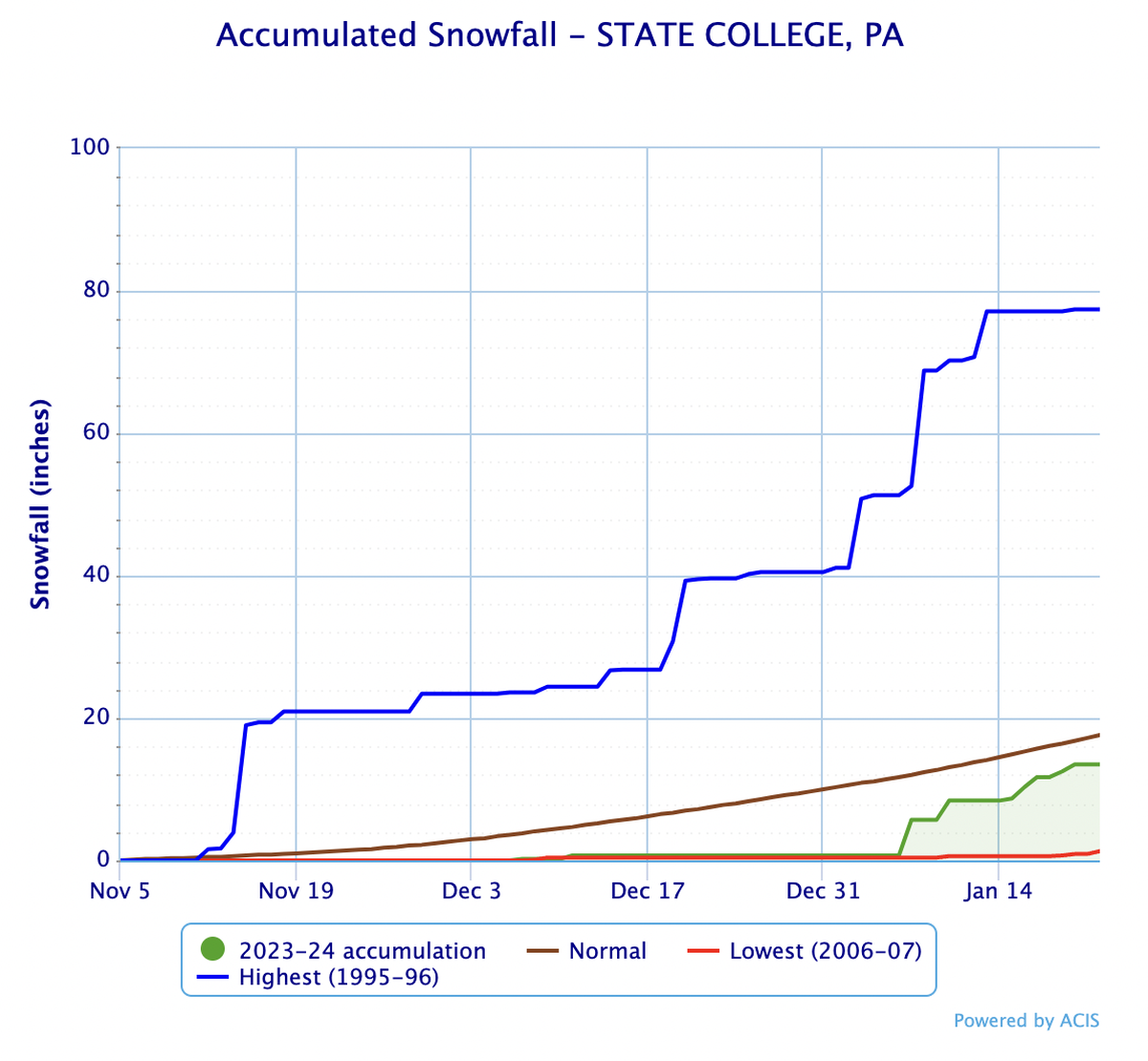 State College has recorded roughly 13.5 inches of measurable snowfall so far during the 2023-24 winter season, according to the National Weather Service. An average year would produce about 17.6 of snow through Jan. 22.