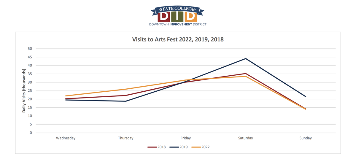 Using foot traffic data, the Downtown State College Improvement District charted Arts Fest visits across the last three festivals.