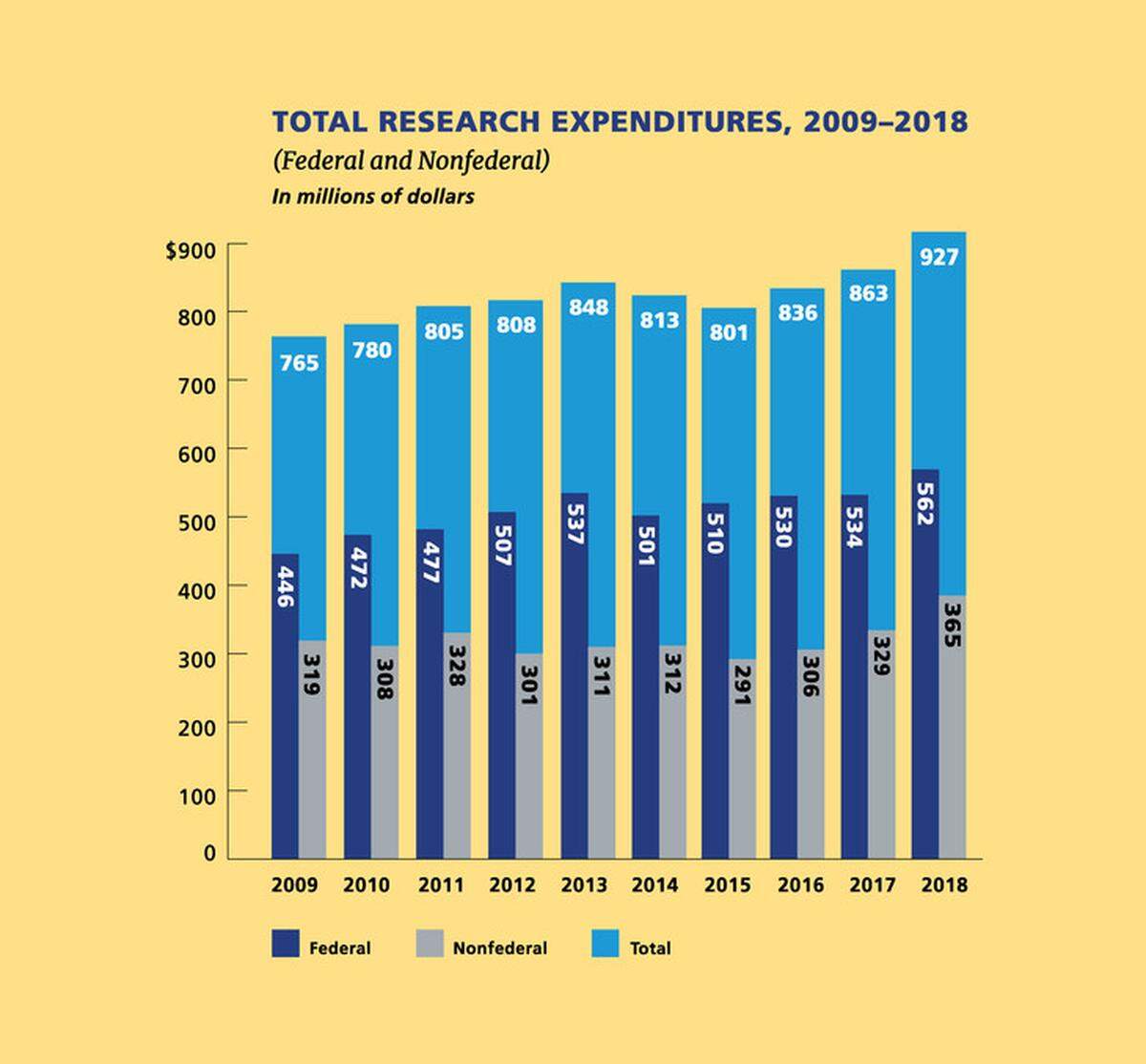 Penn State’s research expenditures reached a record high of $927 million for the 2017-18 fiscal year.