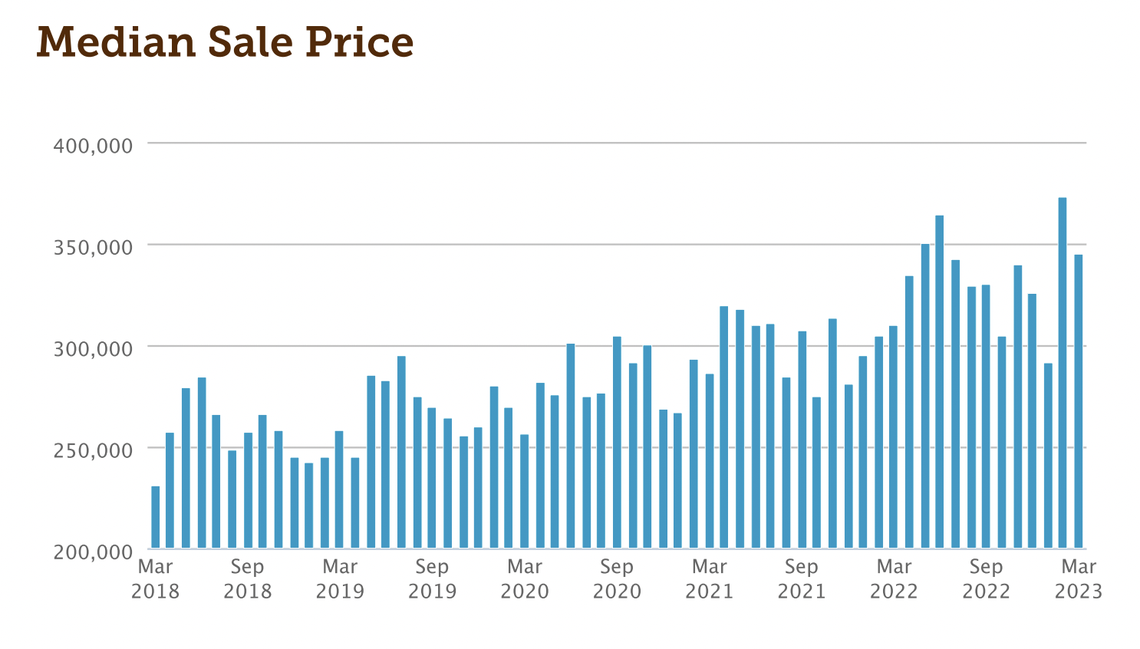 Centre County’s median home sale price has generally increased over the past five years, according to market data published by the county’s realtors association and Bright MLS.