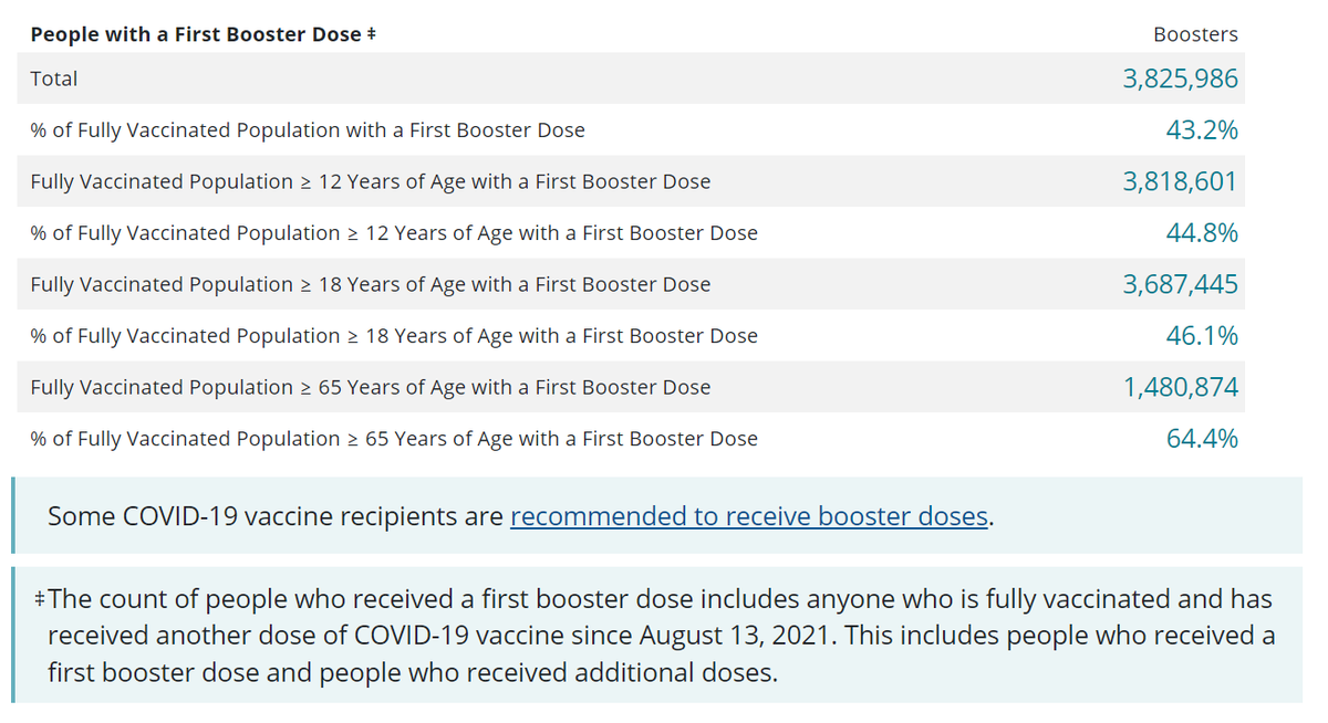 CDC data showing the percentage of the population that has received their first booster shot.