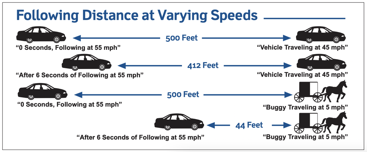 PennDOT encourages drivers to leave ample space between their cars and the vehicles before them.
