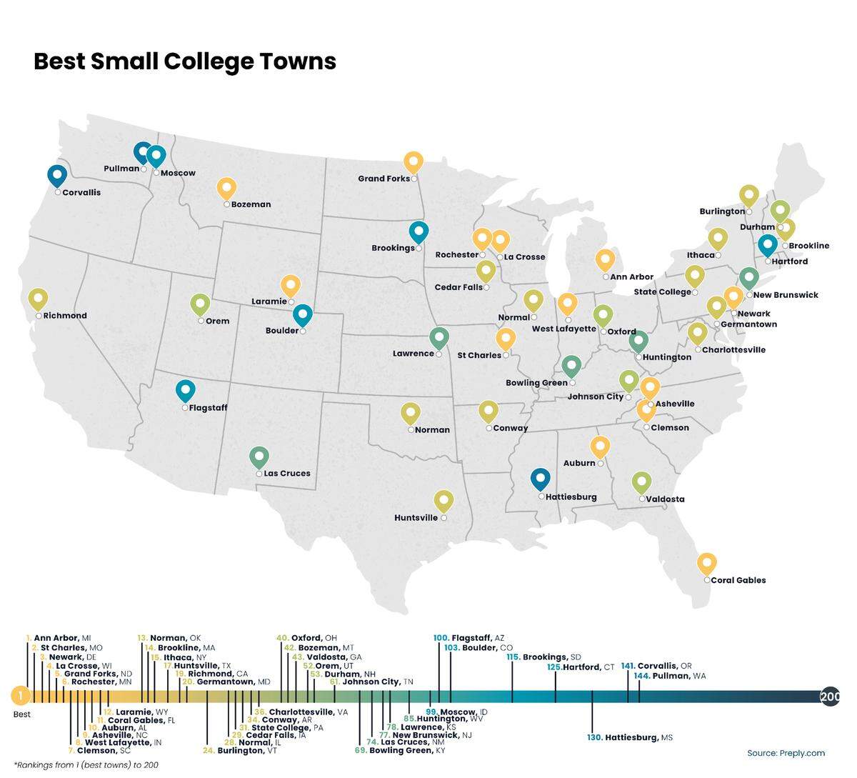 State College is the best small college town in Pennsylvania and the 31st best in the country, according to Preply.