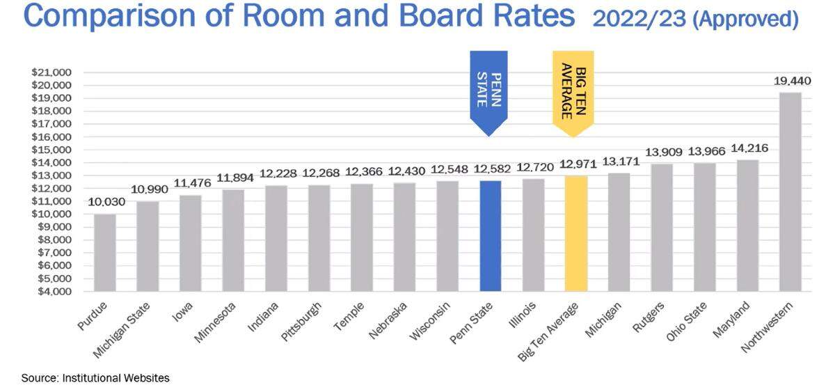 Penn State’s room and board rates last year were not far off the Big Ten average.
