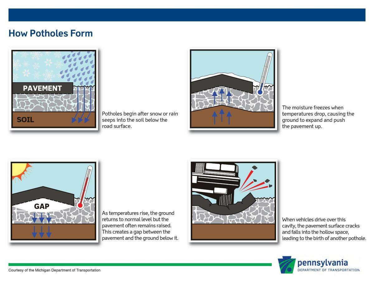 Potholes form more frequently during the winter, due to this freezing process.