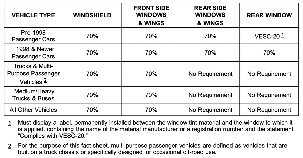 This chart, provided by a PennDOT bulletin, shows adopted regulations for window tint on vehicles operated in Pennsylvania.