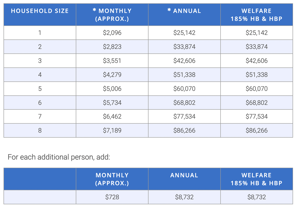 WIC program income guidelines, effective July 2022, state eligible participants must fall at or below 185% of the federal government’s poverty level. Figures marked with an * reflect gross income calculated before taxes.