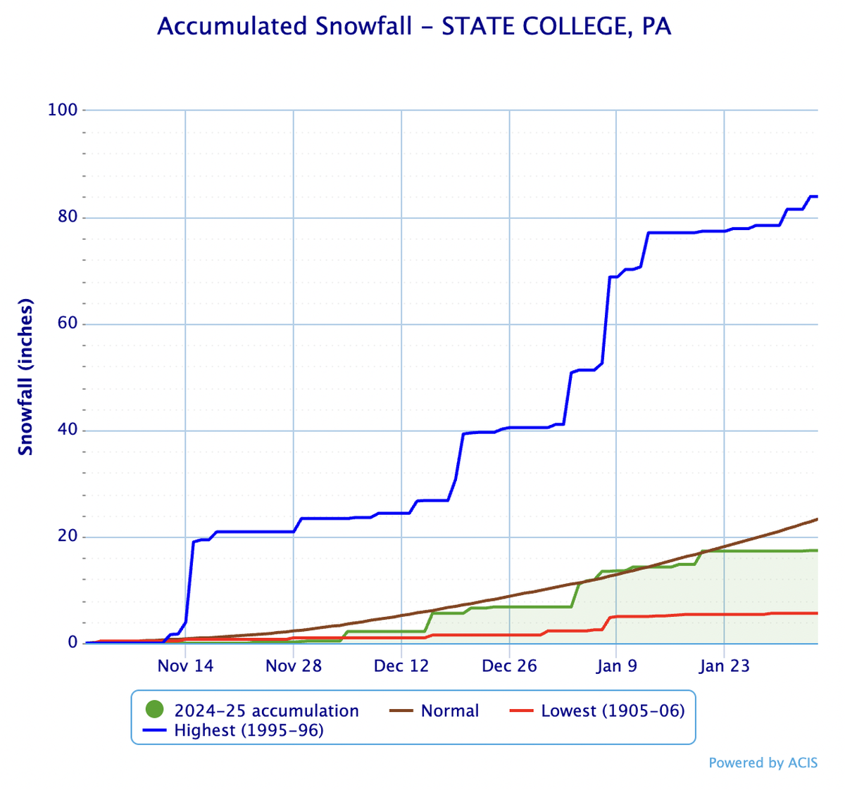State College has received roughly 17.4 inches of snow so far this winter season, falling short of the 23.3 inches it would see up to this point in an average year.