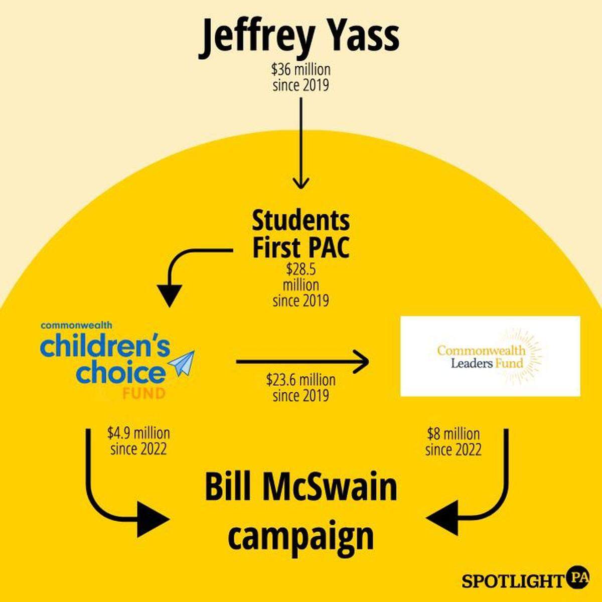 A graphic showing how Jeff Yass’ money filters through several PACs to reach a candidate.