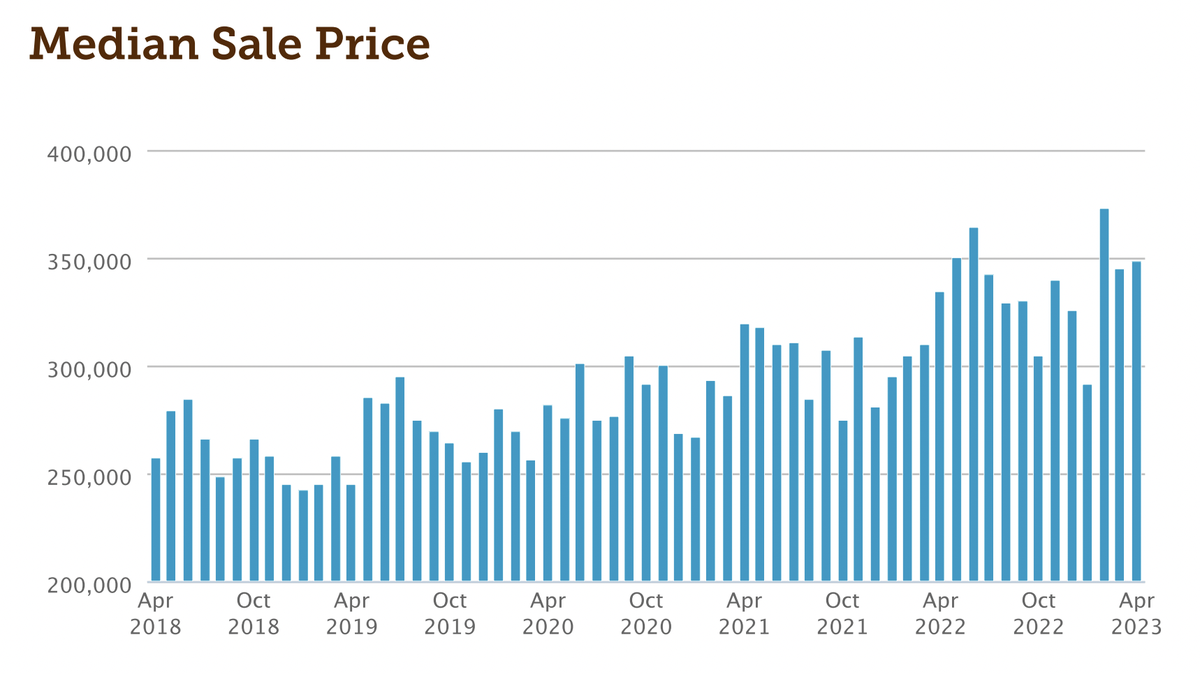 Centre County’s median home sale price has generally grown over the past five years, according to monthly market data published by the county’s Realtors association and Bright MLS.