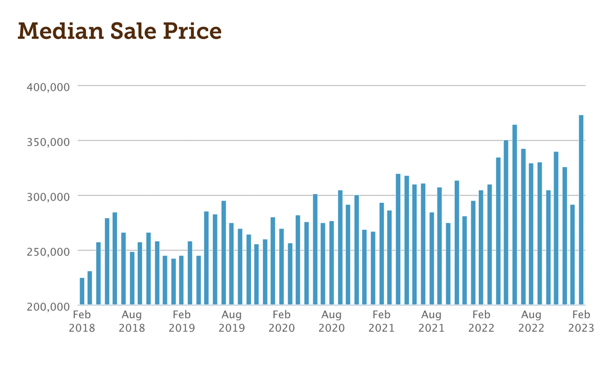 Centre County’s median home sale price has generally increased over the past five years, according to market data published by the county’s realtors association and Bright MLS.