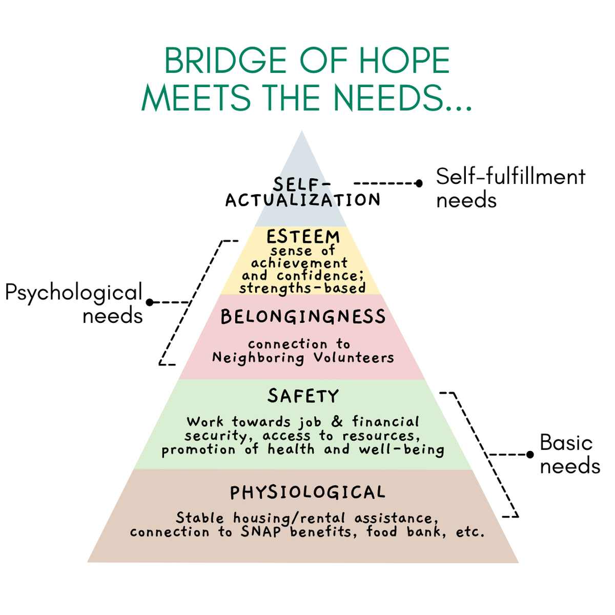 A pyramid shows five levels of need and how Bridge of Hope Centre County seeks to address them.