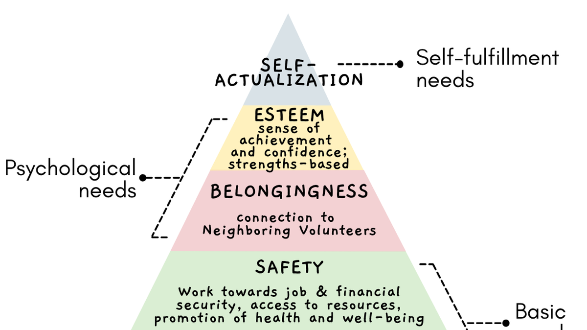 A pyramid shows five levels of need and how Bridge of Hope Centre County seeks to address them.