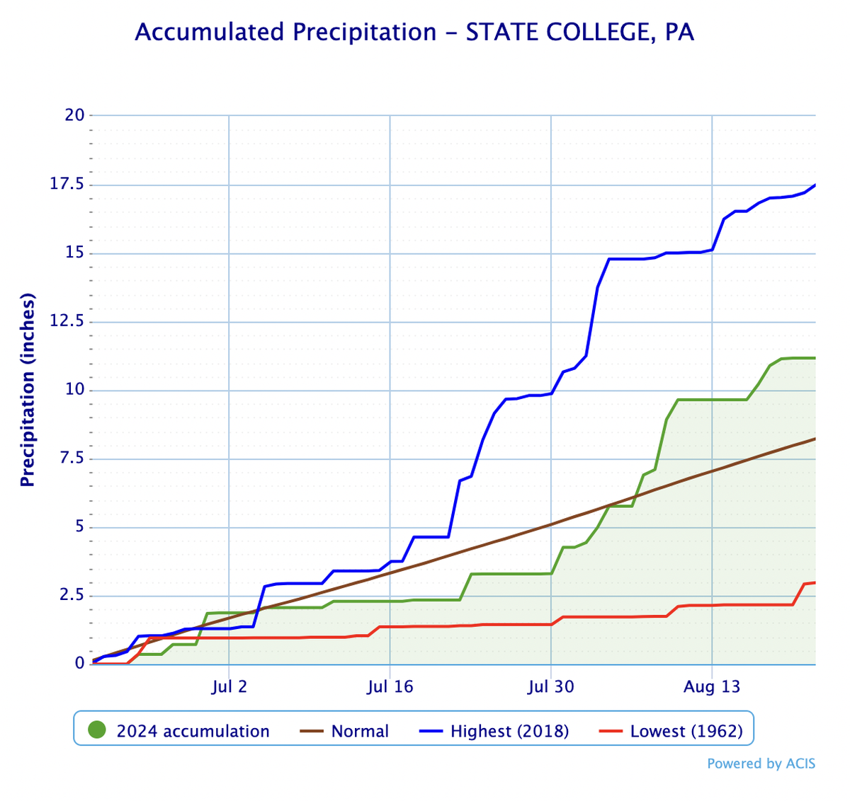 State College has recorded about 11.2 inches of precipitation between June 20 and Aug. 22, according to NWS records. The mark falls well above normals for that span.