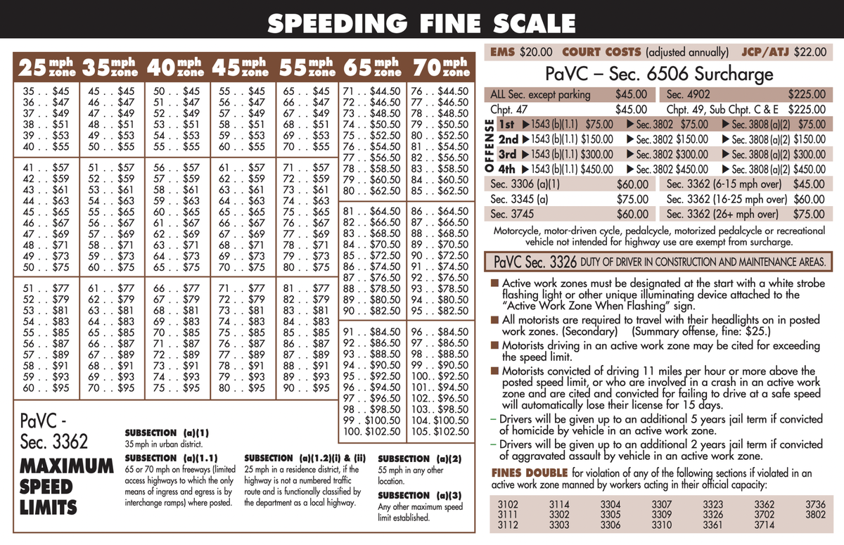 Pennsylvania’s speeding fine scales, revised most recently in May 2023, are shown here.