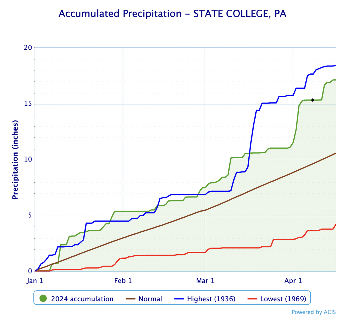 State College has observed roughly 17.14 inches of precipitation since Jan. 1, 2024, according to National Weather Service records. A typical year would produce roughly 10.6 inches of precipitation in that span.
