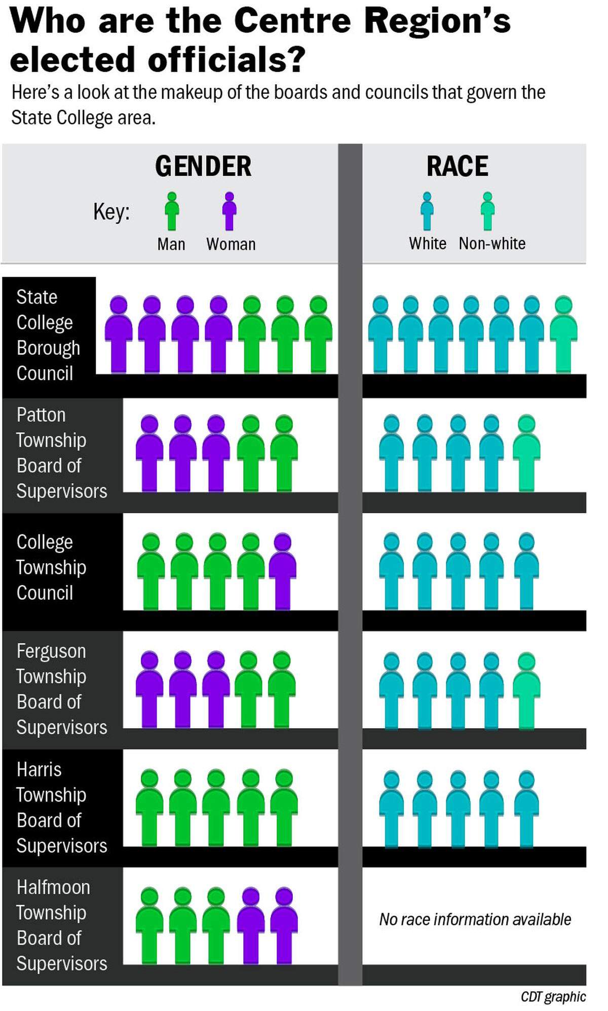 Elected officials are mostly white in the Centre Region.