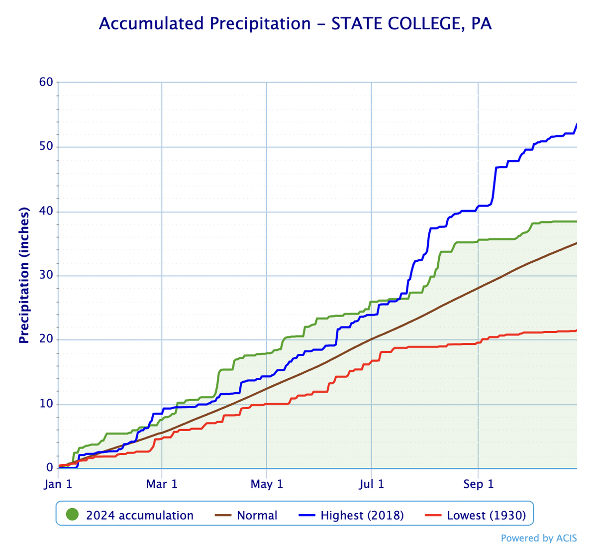 State College has received nearly 38.4 inches of precipitation so far in 2024, but rain has been hard to come by in October.