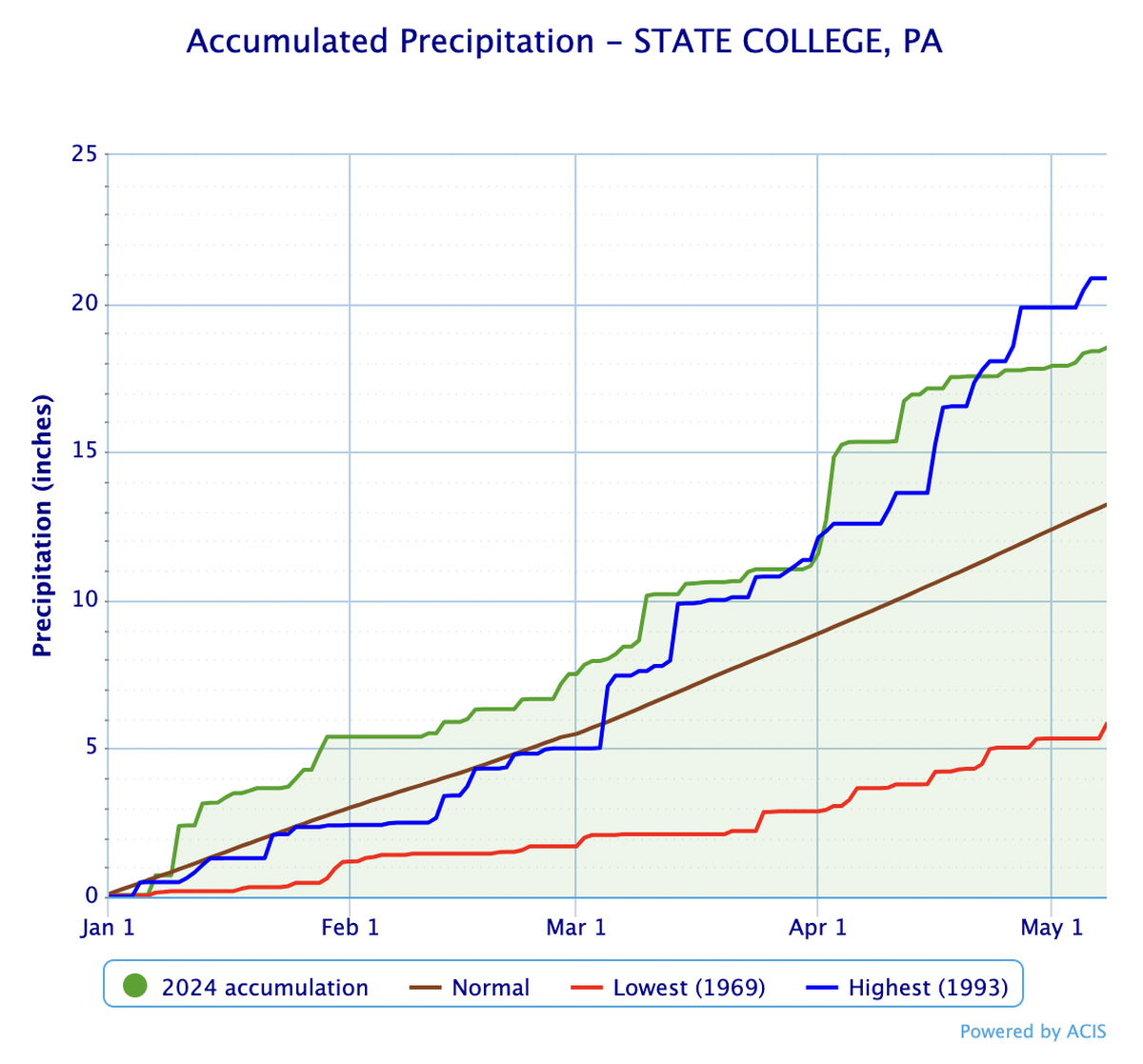 State College has observed roughly 18.5 inches of precipitation through May 8, according to National Weather Service records. An average year would produce roughly 13.2 inches of precipitation in that span.