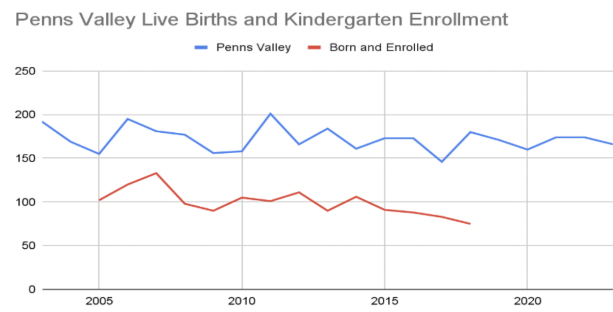 During a presentation at a public hearing, Penns Valley administrators say kindergarten enrollment is not keeping steady with birth rates in the area.