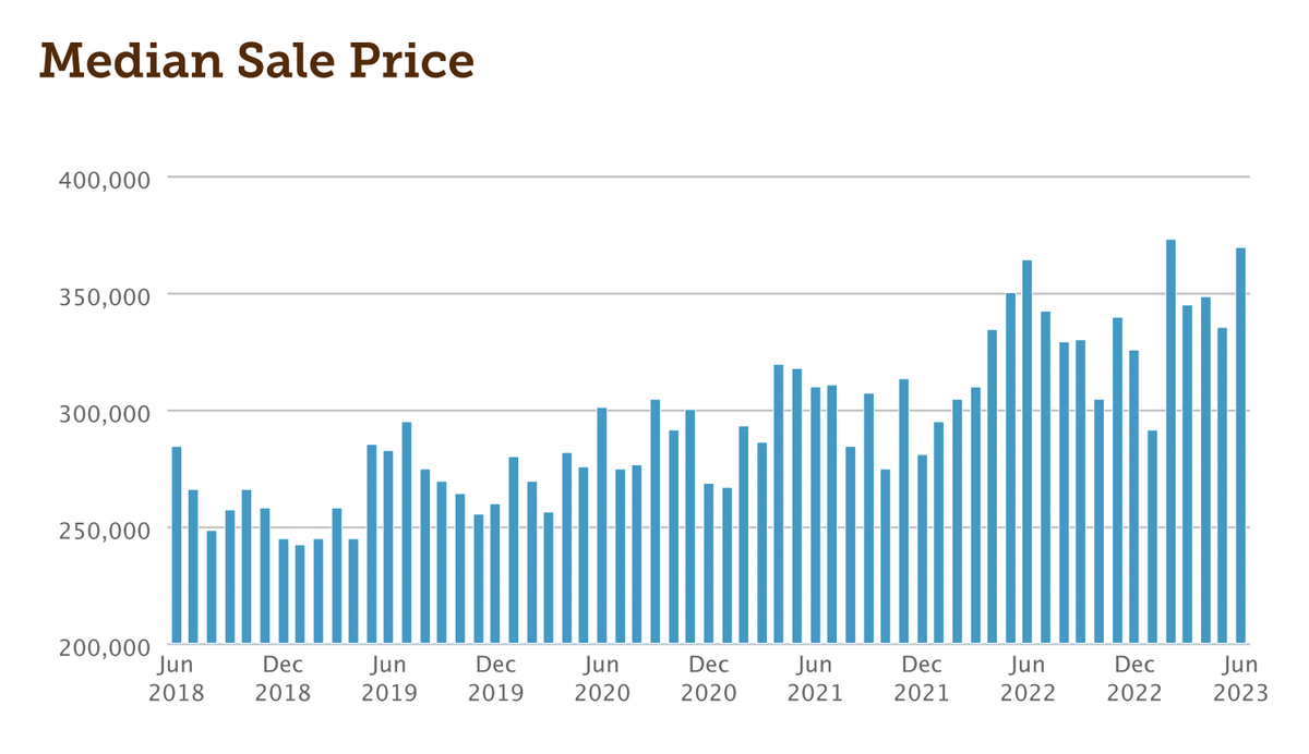 Centre County’s median home sale price has generally grown since 2018, according to market data published by the county’s realtors association and Bright MLS.