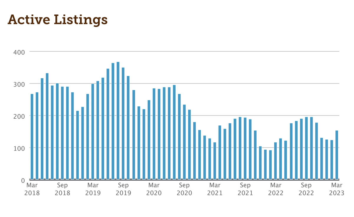 Although active listings in Centre County rose in March, the local market remains far below what it was just a few years ago, according to data published by the county’s Realtors’ association and Bright MLS.