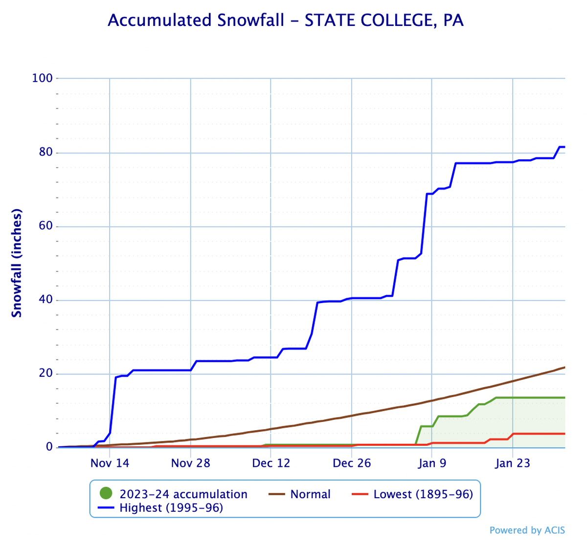 State College has recorded roughly 13.5 inches of measurable snowfall so far during the 2023-24 winter season, according to the National Weather Service. An average year would produce about 12.4 inches of snow up to this point.