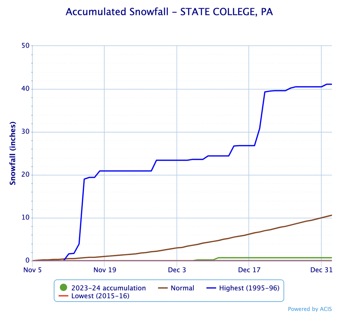 State College has recorded roughly 0.7 inches of measurable snowfall so far during the 2023-24 winter season, according to the National Weather Service. An average year would produce about 10.6 inches of snow up to this point.
