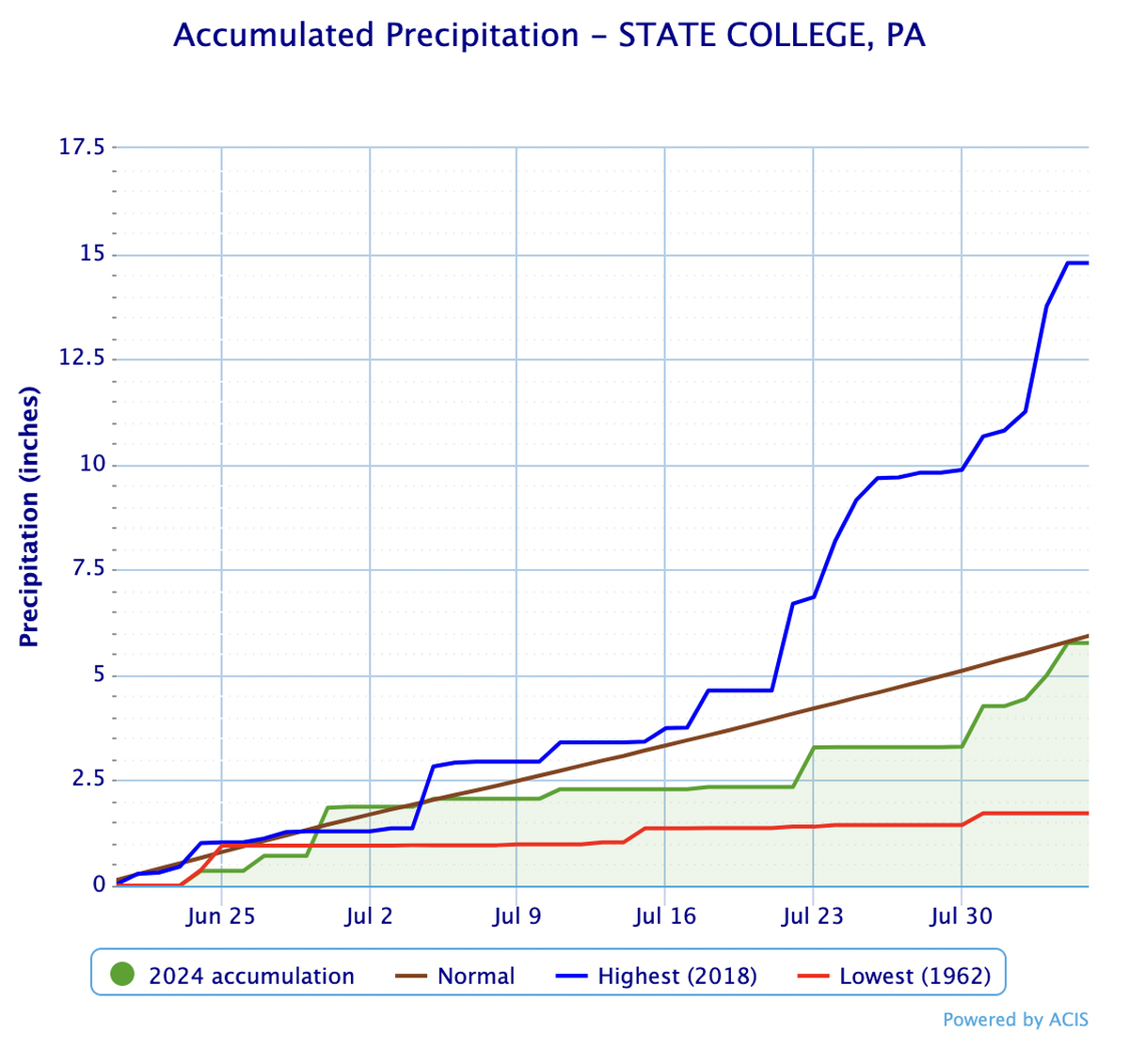 Roughly 5.76 inches of precipitation have fallen in State College since summer began June 20, according to National Weather Service records.