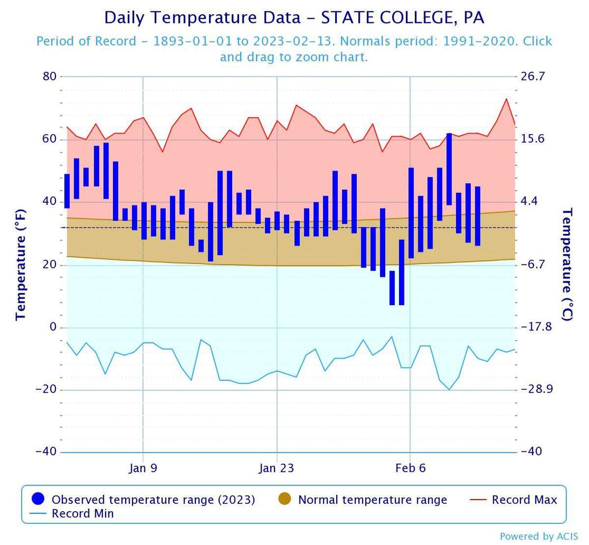 This year, State College set a new record-high for Feb. 10 when temperatures rose to a maximum of 62 degrees.
