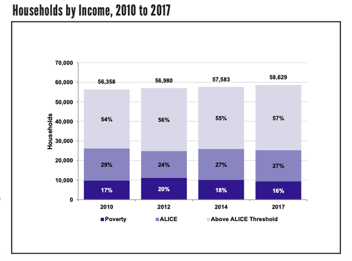 Households by income data from 2010 to 2017 for Centre County included in the ALICE report.