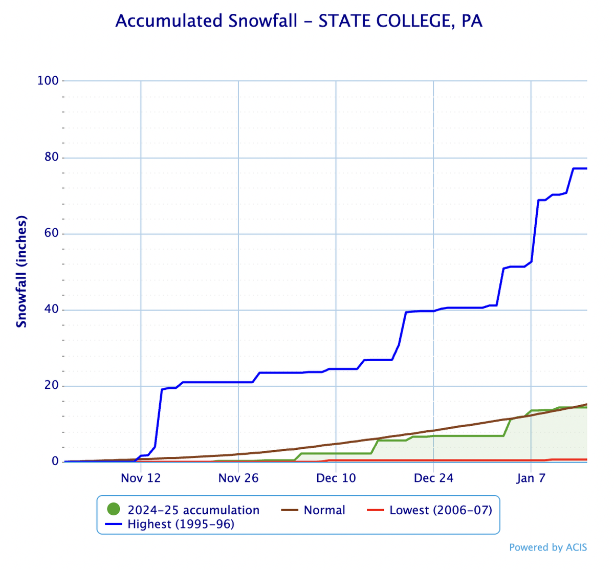 State College has received about 14.3 inches of snow this winter season, falling just shy of the 15.1 inches expected in an average year through Jan. 15.