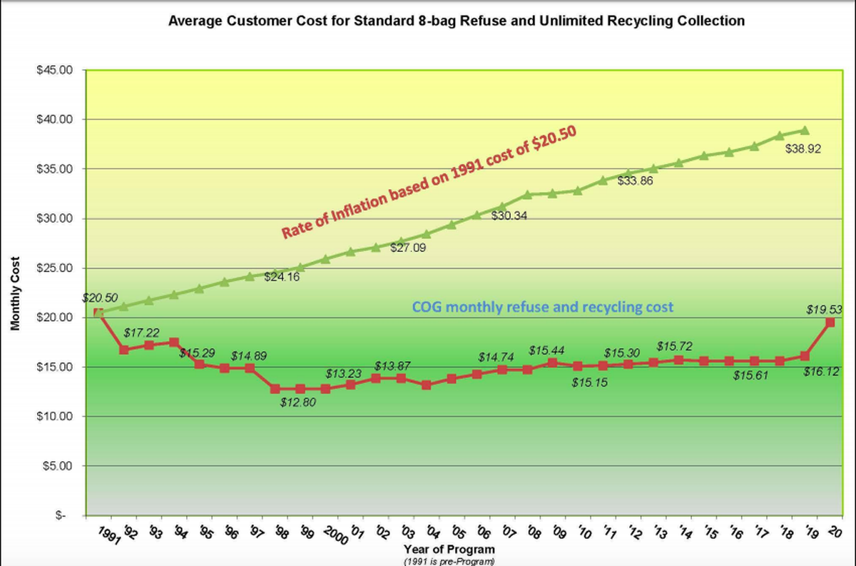 The average cost for standard eight-bag refuse and recycling collection that was included in the 2020 bid review.