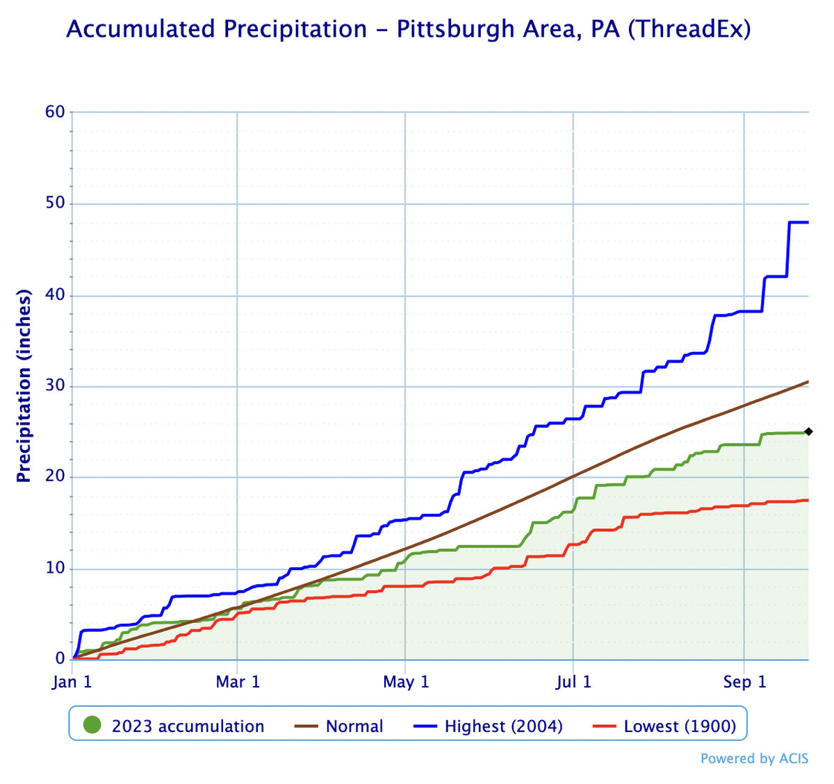 Through late September, the Pittsburgh area has reported below-average precipitation rates in 2023.