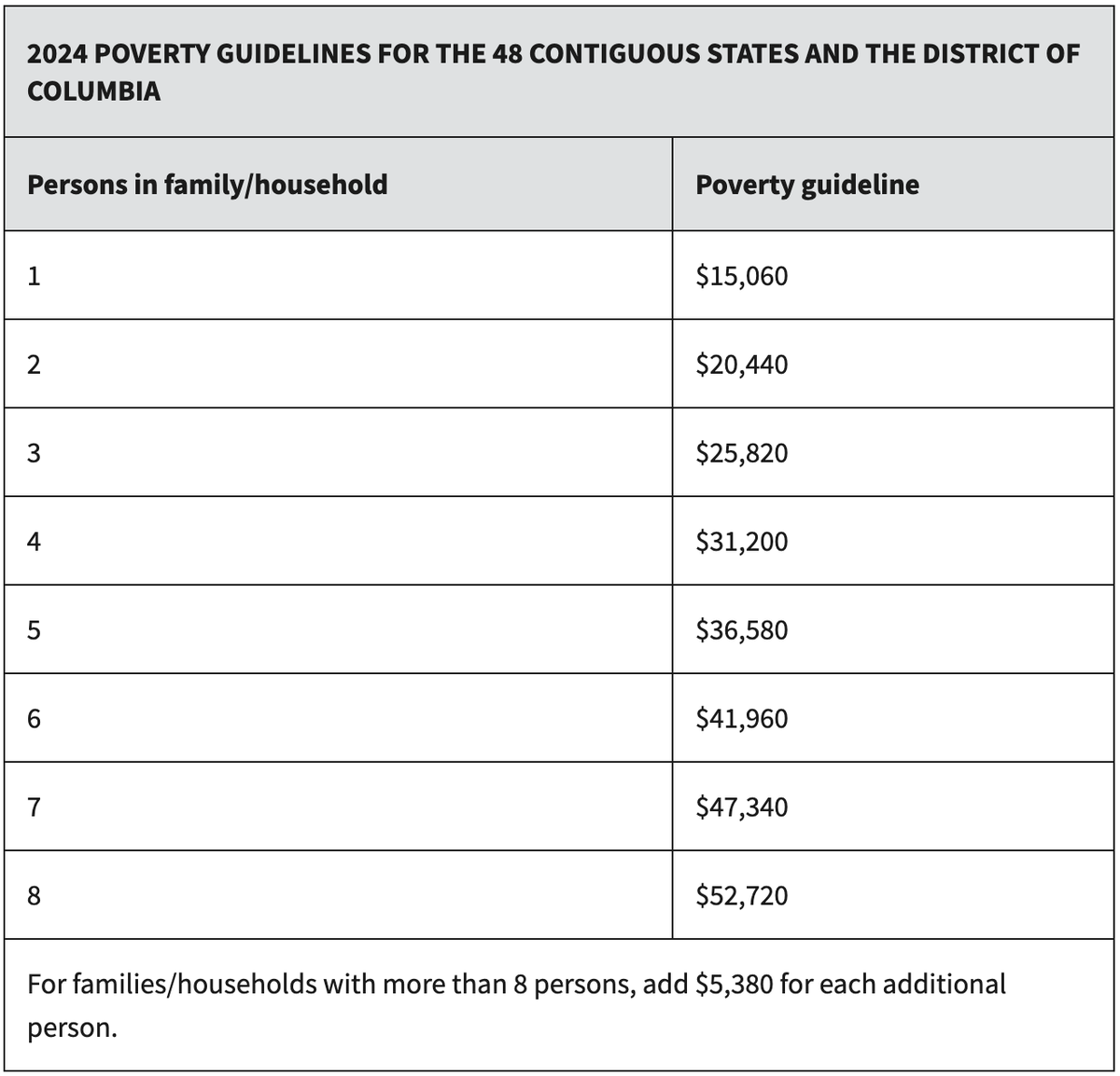 Pennsylvania utility customers may qualify for service protections if their household income falls within 250% of their respective federal poverty level.