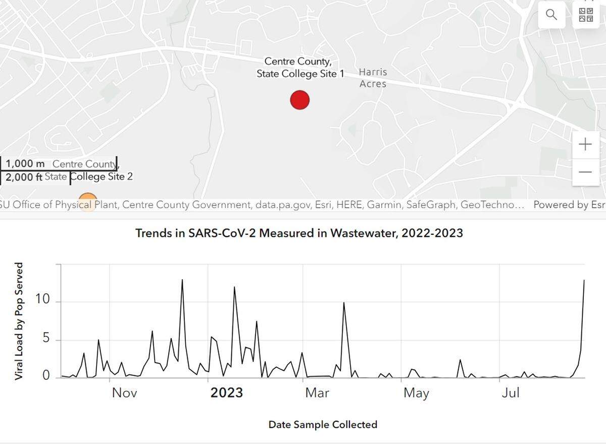 The viral load at one wastewater collection site has seen a significant increase recently.