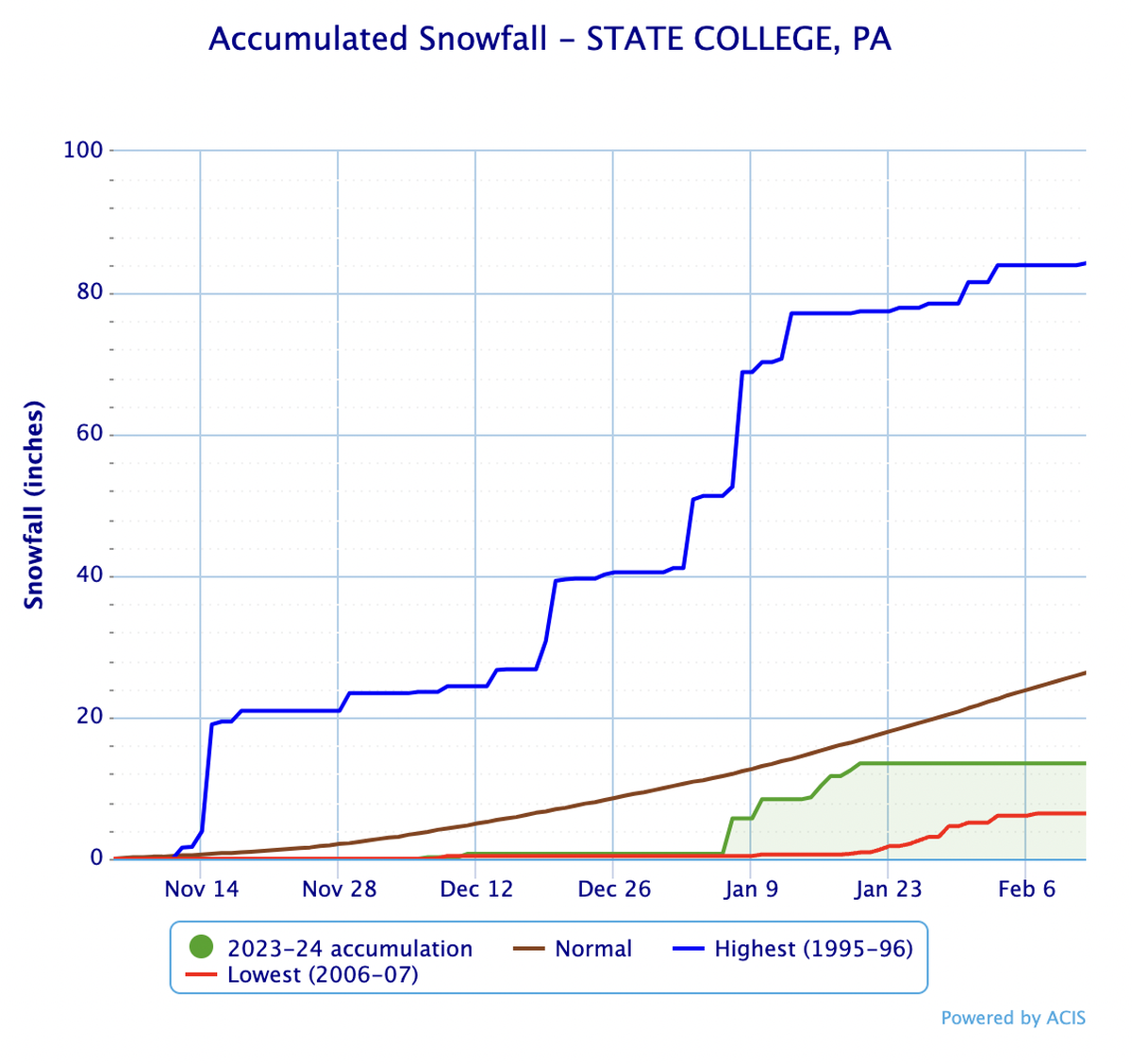 State College has recorded roughly 13.5 inches of measurable snowfall so far during the 2023-24 winter season, according to National Weather Service records. A typical year would produce nearly double that up to this point in the year.