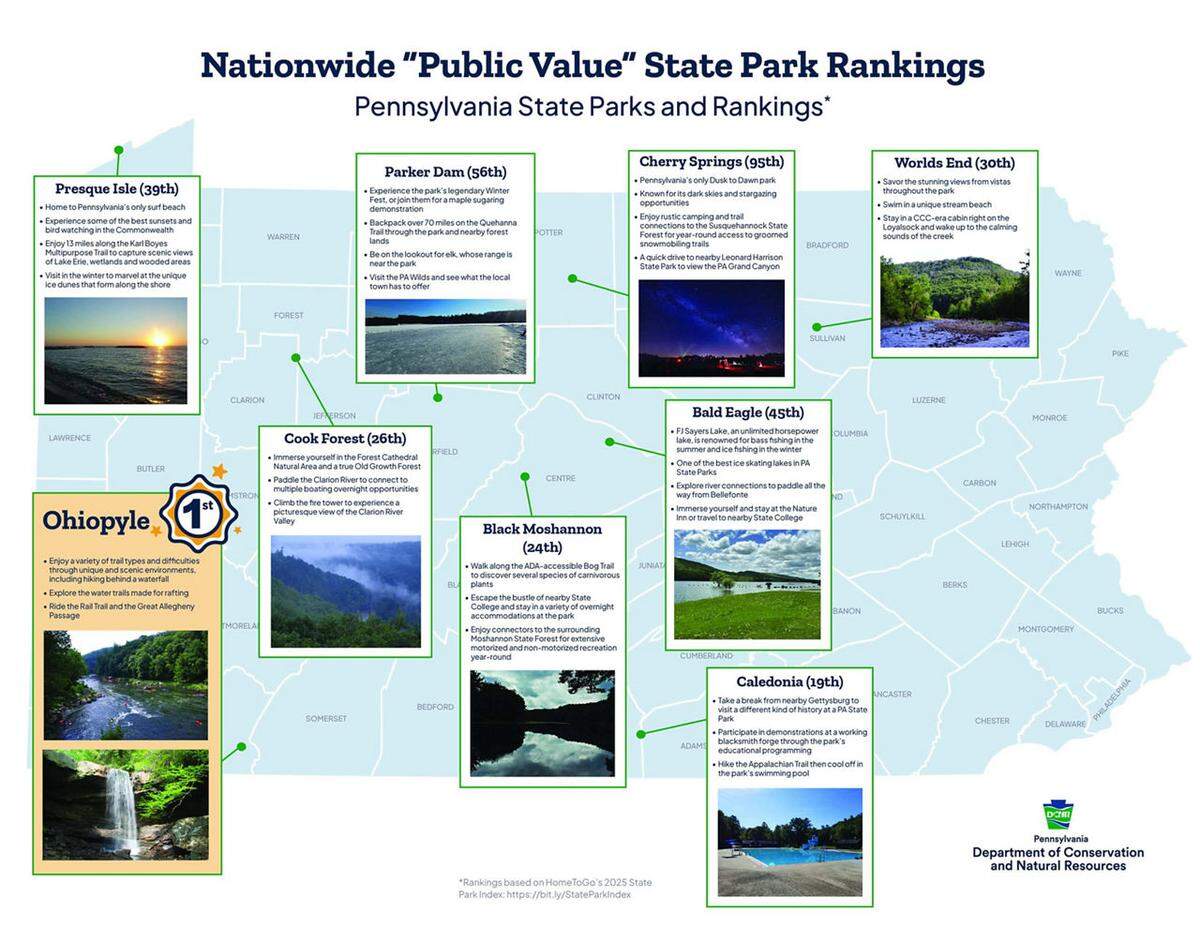This graphic from the Pennsylvania Department of Conservation and Natural Resources highlights some of the state parks that recently made HomeToGo’s 2025 State Park Index.