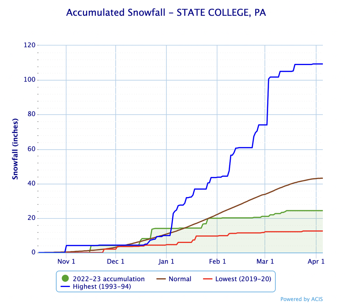 State College observed roughly 24.3 inches of snow during the 2022-23 winter season, making it one of the driest on record.