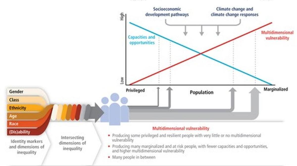 Multidimensional vulnerability driven by intersecting dimensions of inequality, socioeconomic development pathways and climate change and climate change responses. Vulnerability depends on the structures in society that trigger or perpetuate inequality and marginalization — not just income poverty, location or one dimension of inequality in itself, such as gender.